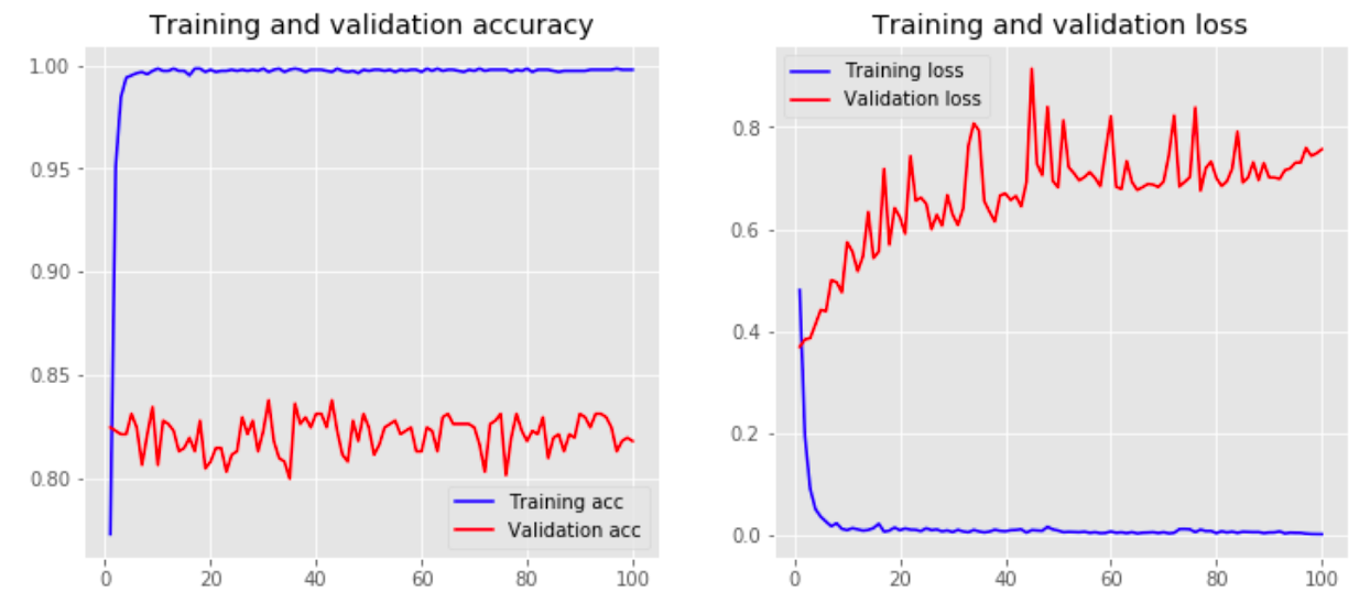 Machine learning für Jobklassifizierung