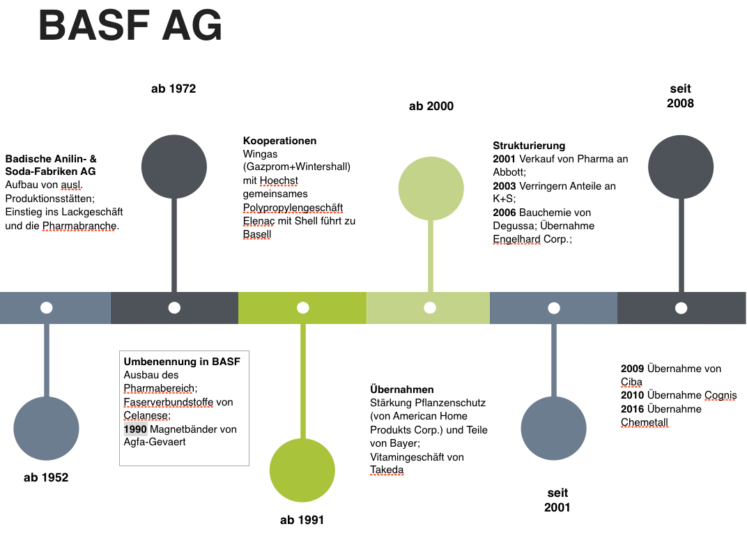 Die Entwicklung der BASF seit 1952