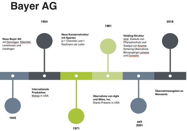 Die Entwicklung der Bayer AG nach 1945