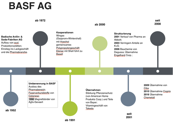 Die Entwicklung der BASF seit 1952