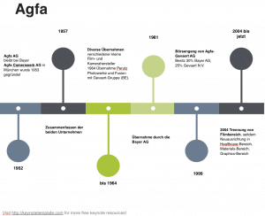 Entwicklung der Agfa AG seit 1952.