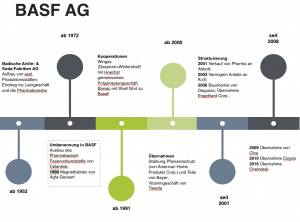 Darstellung der Übernahmen der BASF seit 1952 über die Zeit.