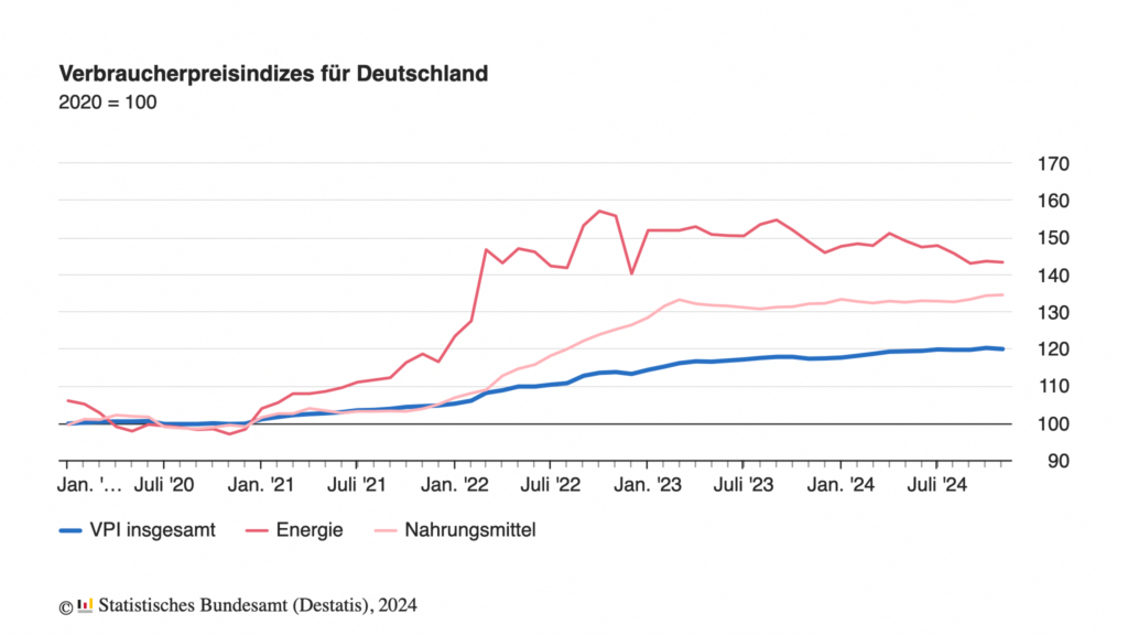 Abgebildet ist der Verbraucherpreisindex insgesamt sowie für Nahrung und Energie von Januar 2020 bis November 2024. Vor allem bei der Energie ist ein starker Anstieg Ende 2021 sichtbar. Seitdem hält sich der Index für Energie auf diesem hohen Niveau.